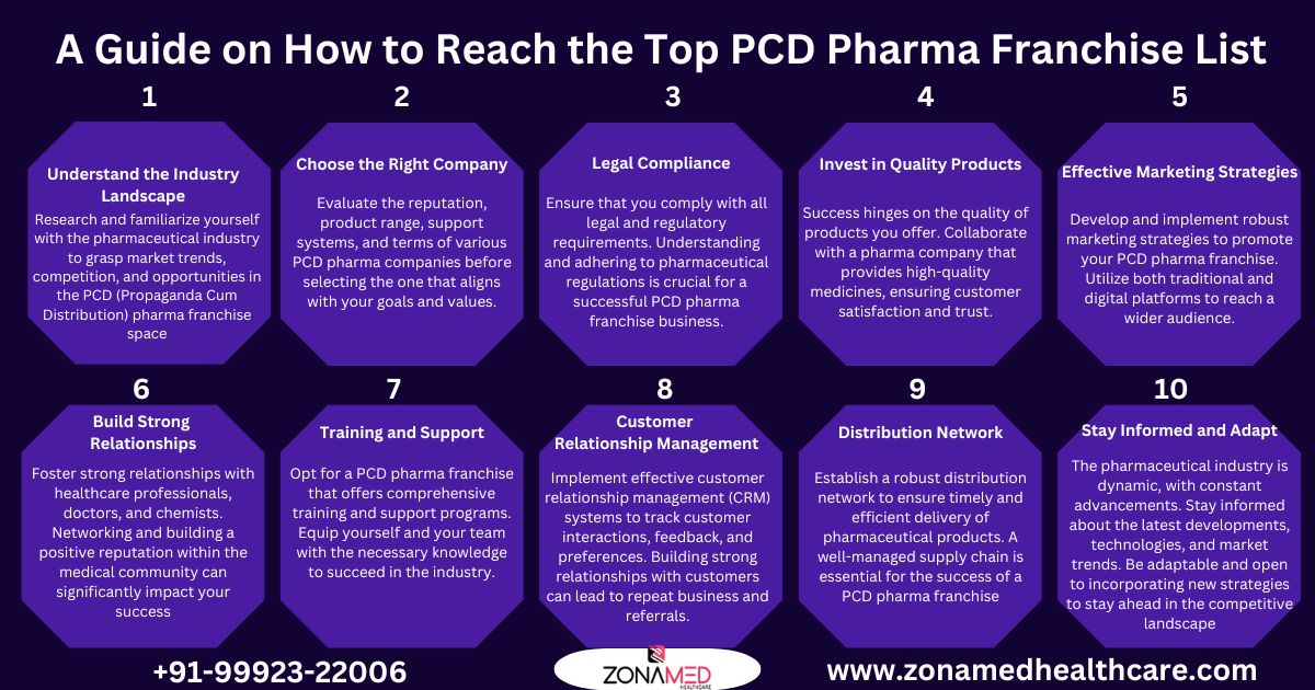 Read more about the article Unlocking Success: A Guide on How to Reach the Top PCD Pharma Franchise List